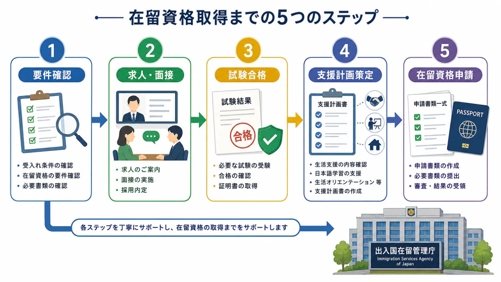 特定技能外国人を受け入れるための基本的な手順
