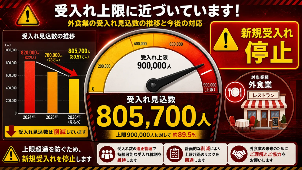 国全体の受け入れ人数にも上限(分野別目標値)が設定されている