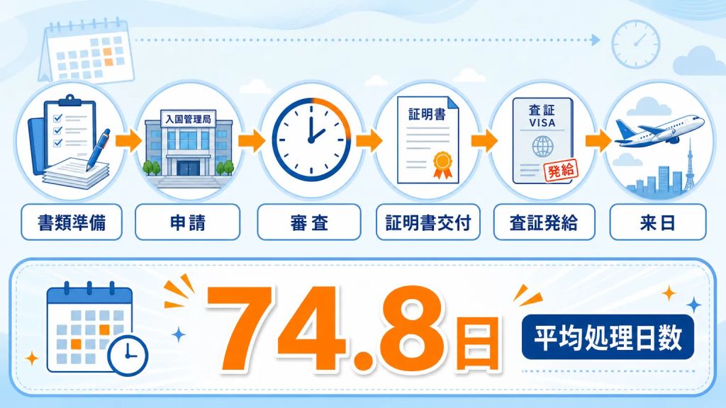 申請の流れと審査にかかる期間の目安
