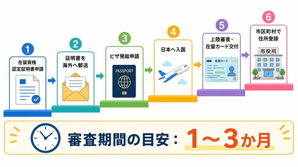 家族帯同(家族滞在ビザ)の申請手続きの流れ