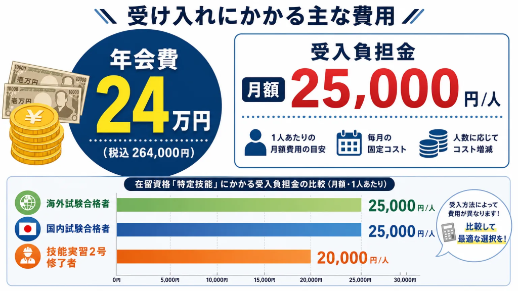 JACに支払う費用の目安