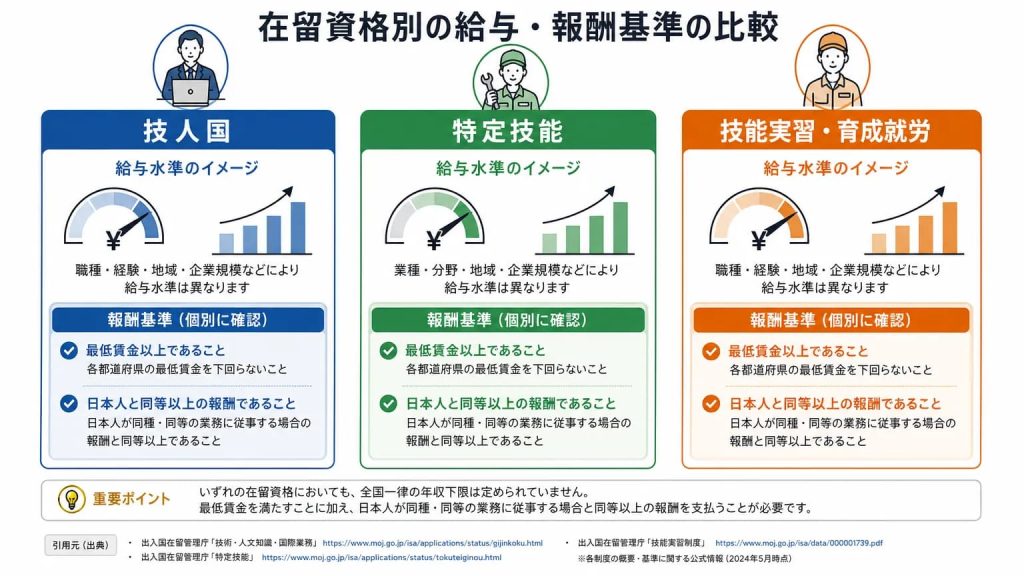 在留資格によって給与の最低ラインが変わる