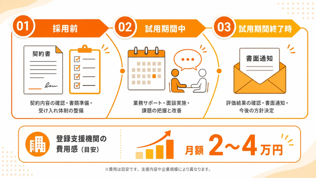 試用期間を活用して外国人採用リスクを下げる実践的な手順