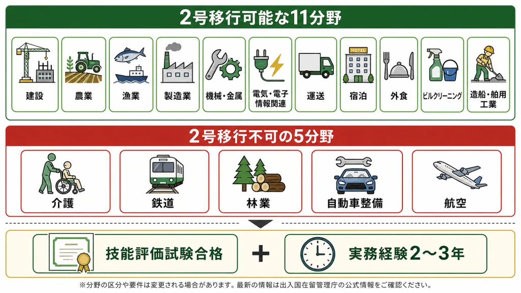 特定技能2号に移行できる職種・条件をわかりやすく解説