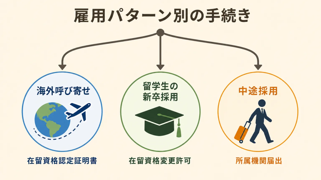【状況別】雇用パターンごとの手続きの違い