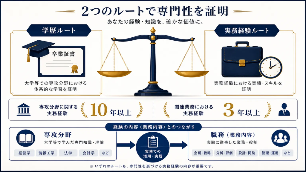 学歴・職歴と業務の一致はどこまで求められるのか
