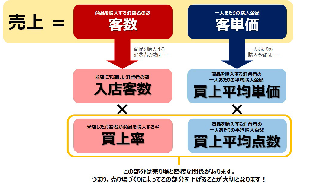 売上＝客数×客単価の図