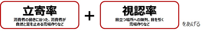 立寄率と視認率の説明