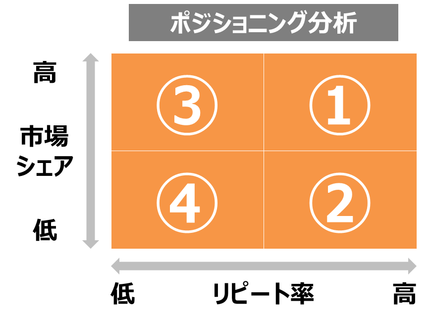 試食販売のポジショニング分析