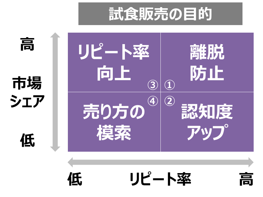 試食販売の目的