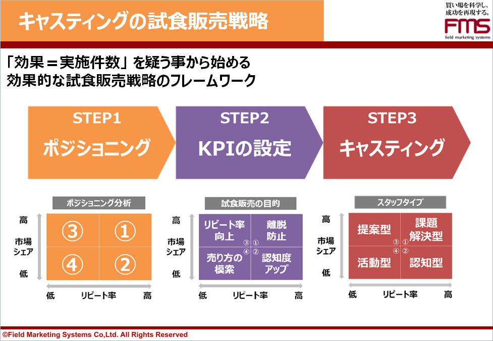 試食販売戦略フレームワークのまとめ