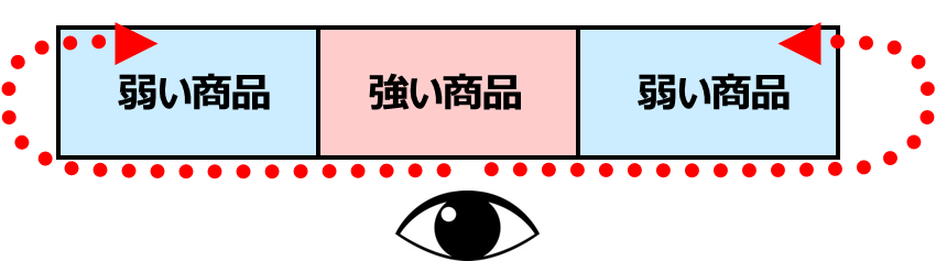 強い商品の両端に弱い商品を配置し視認率を上げる