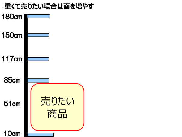 各陳列テクニックの応用