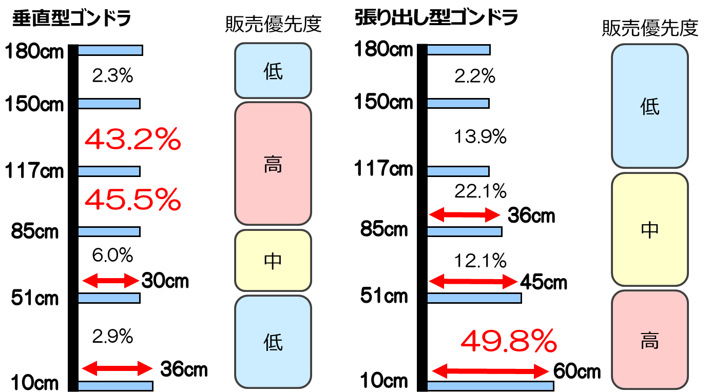 陳列棚におけるゴールデンゾーンの紹介