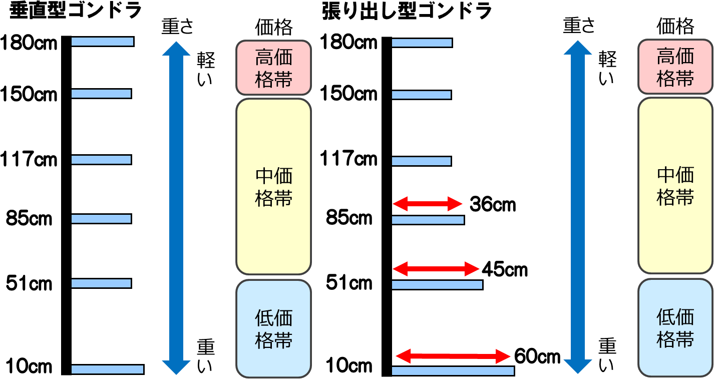 価格帯や商品の重さによる適した陳列箇所の紹介図