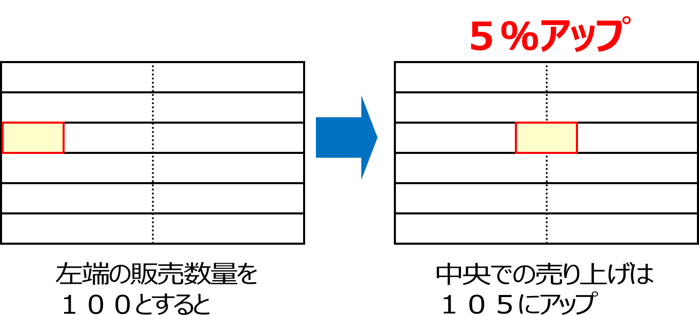 中央の商品は左端と比べると５％売上がアップする