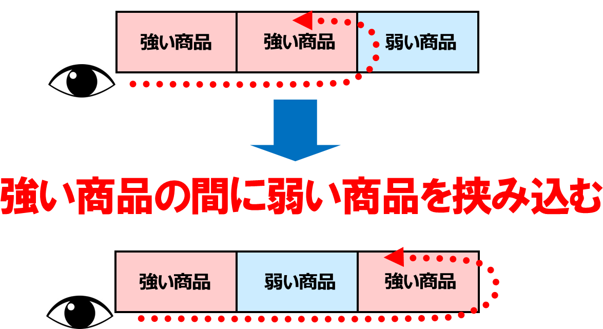 強い商品の間に弱い商品を挟み込む