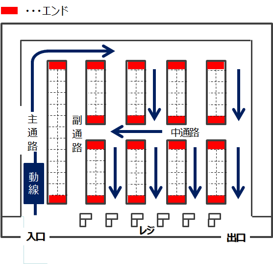 店舗内のエンド売り場の位置