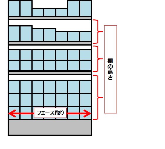 エンド売り場の棚の高さとフェース取り