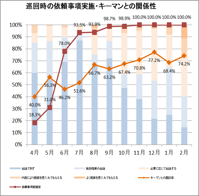 ラウンダー巡回時の依頼事項実施とキーマンとの関係性グラフ