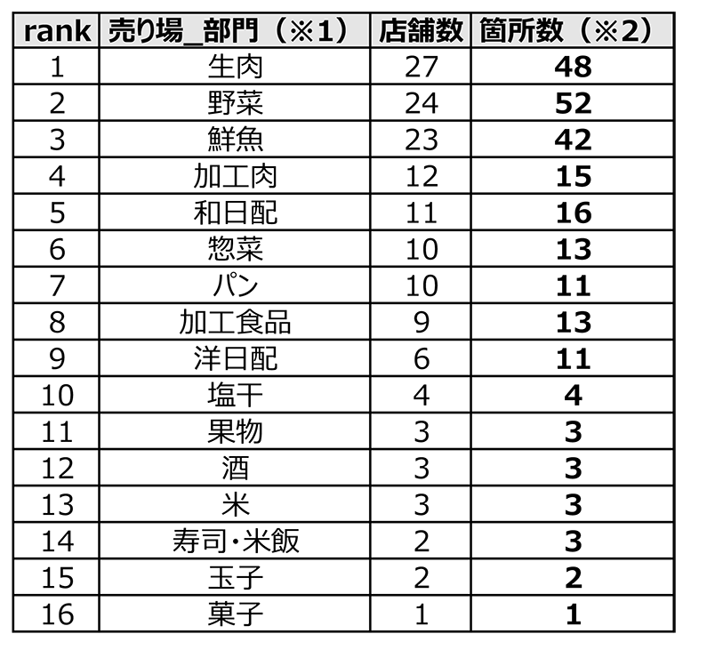 クロスMD展開売り場ランキング（大分類）