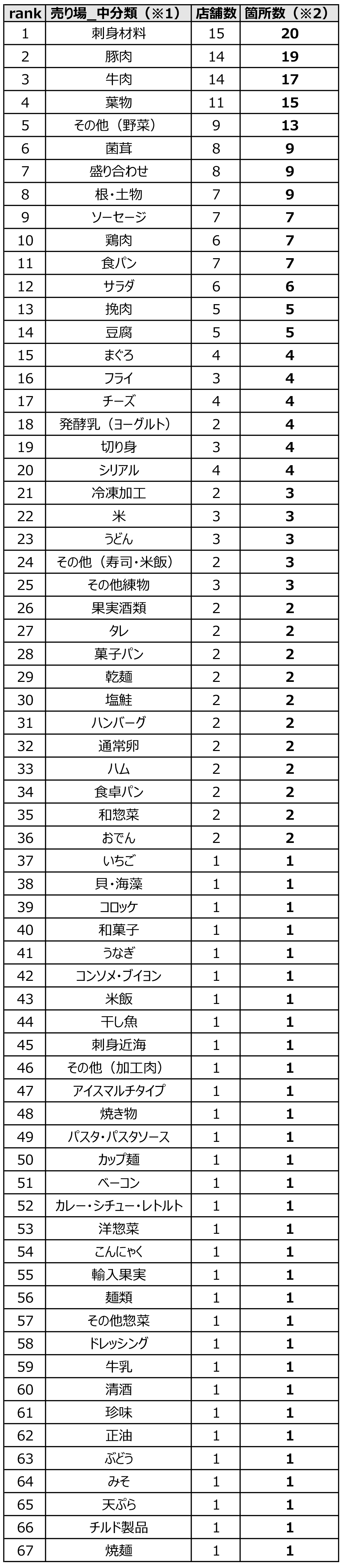 クロスMD展開売り場ランキング（中分類）