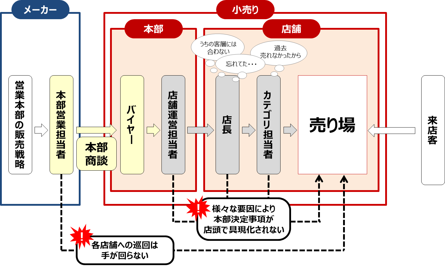 チェーンオペレーションにおけるメーカーが抱える課題