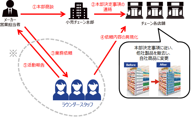 ラウンダーの業務サイクル