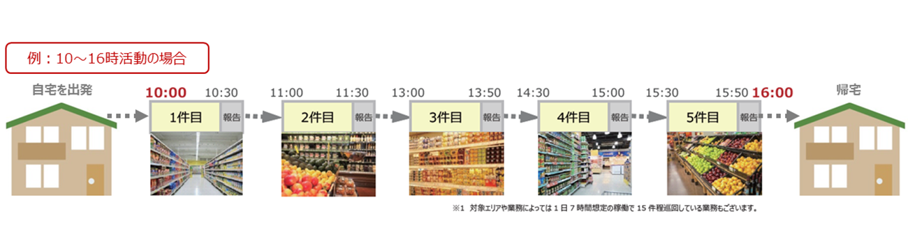 ラウンダーの１日の活動例