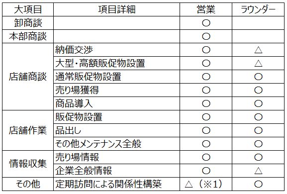 ラウンダーと営業担当の業務範囲