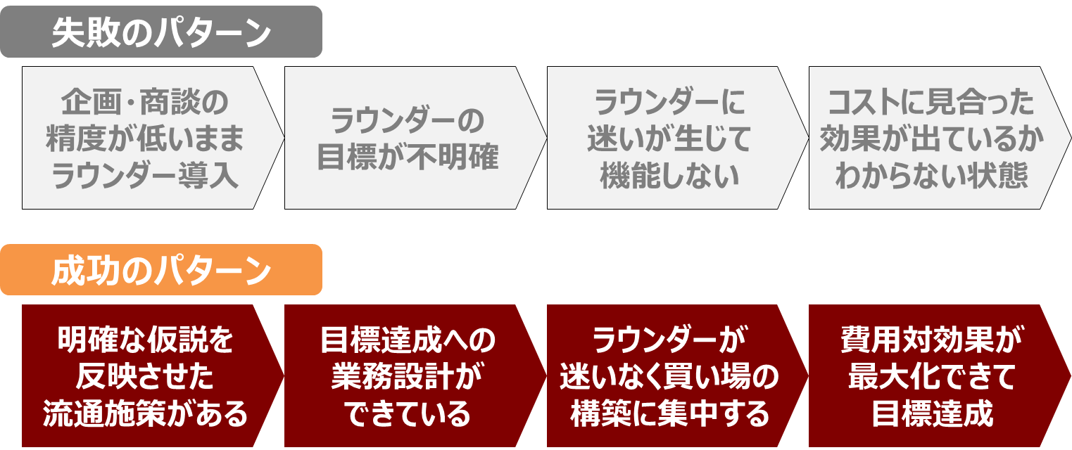 フィールドマーケティングの失敗パターンと成功パターン