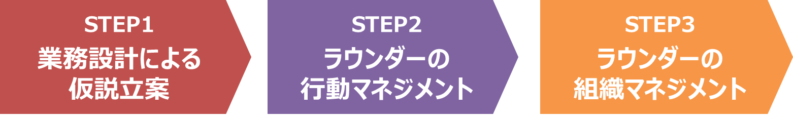 フィールドマーケティング成功に向けた３STEP