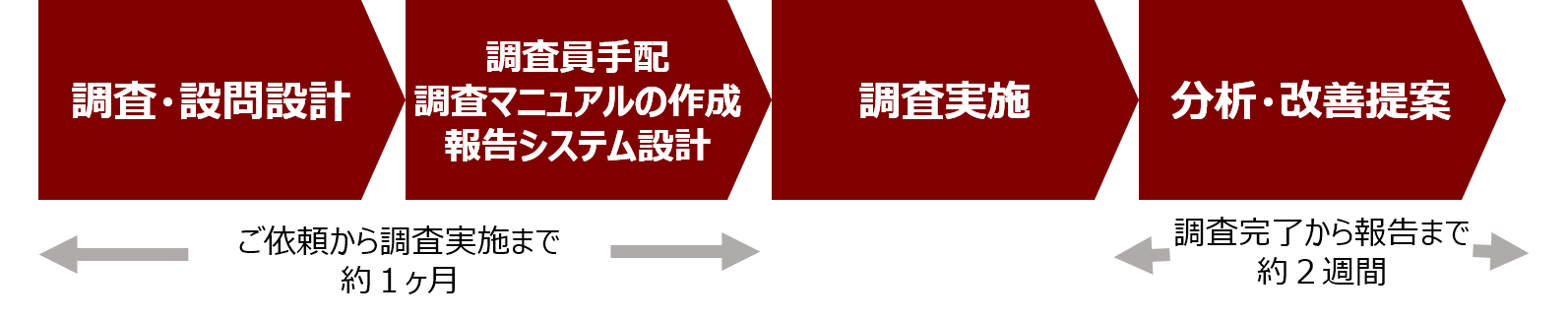 覆面調査（ミステリーショッパー）の調査の流れ