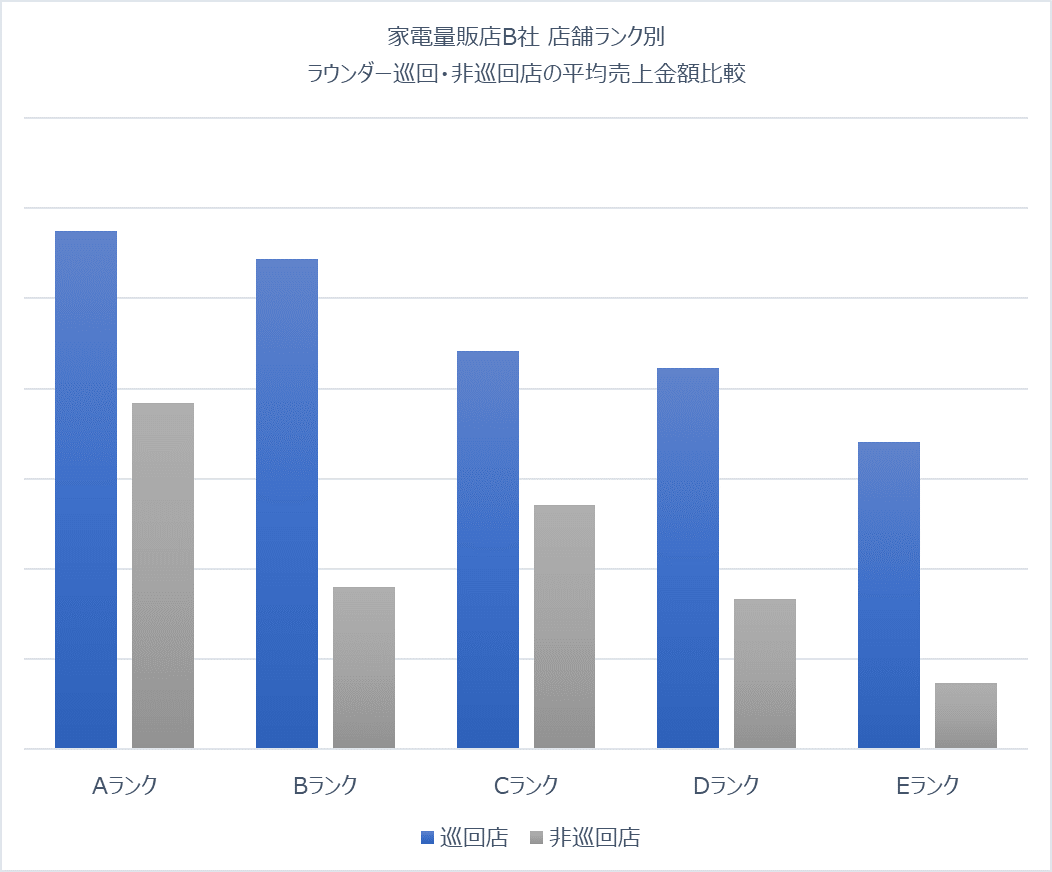 ラウンダー巡回／非巡回店の平均売上金額比較