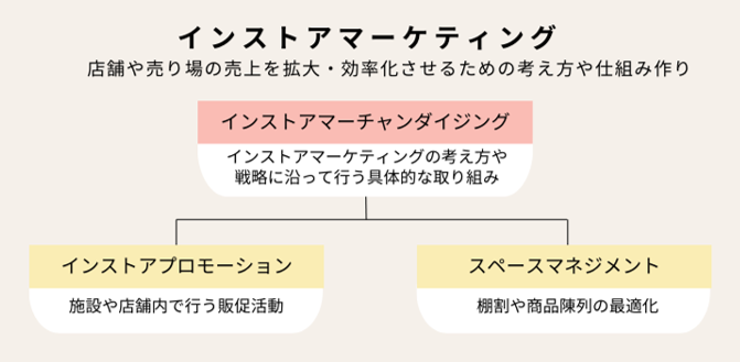 インストアマーケティングの概念図