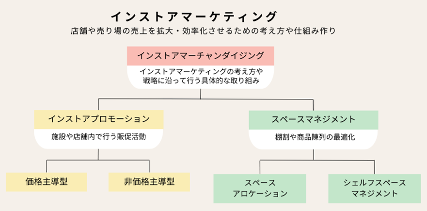 インストアマーケティングの概念図