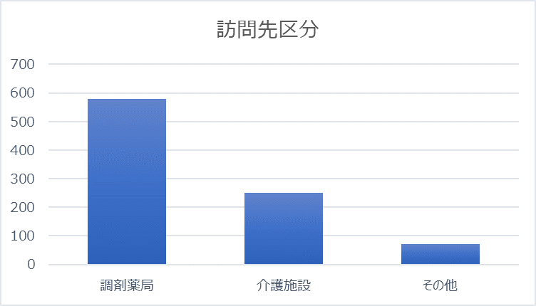 ６ヶ月での訪問先区分別訪問件数のグラフ