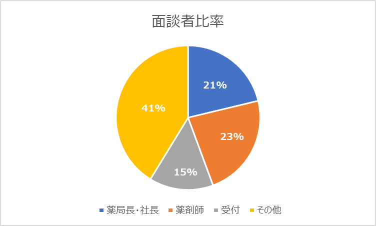 面談者比率グラフ