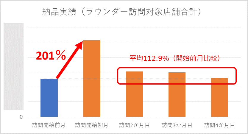 ラウンダー訪問前から５か月後までの納品実績推移グラフ