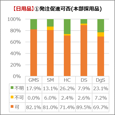 日用品の発注促進可否