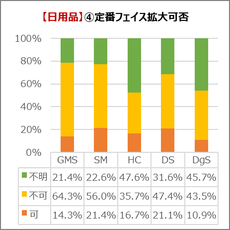 日用品の定番フェイス拡大可否