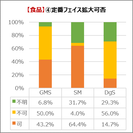 食品の定番フェイス拡大可否