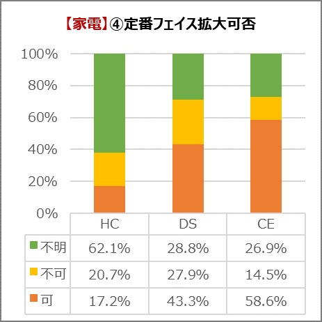 家電の定番フェイス拡大可否