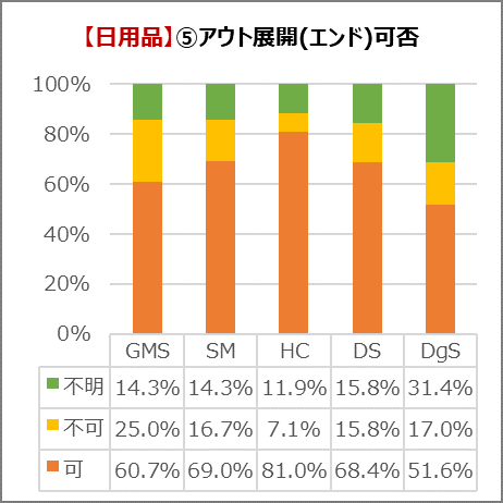 日用品のアウト展開（エンド）可否