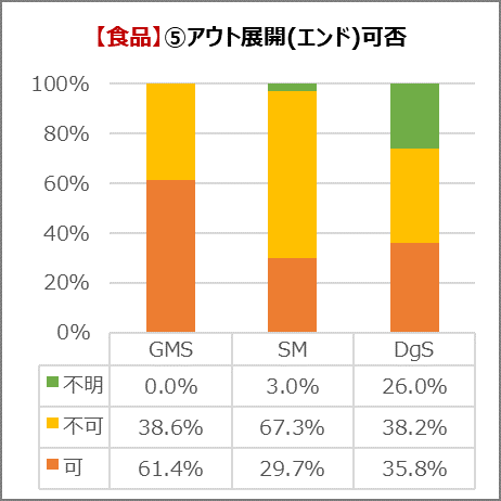 食品のアウト展開（エンド）可否