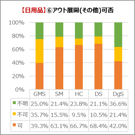 日用品のアウト展開（その他）可否