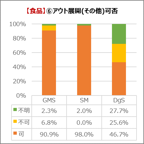 食品のアウト展開（その他）可否