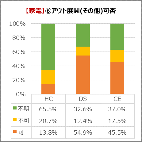 家電のアウト展開（その他）可否