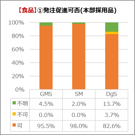 食品の発注促進可否