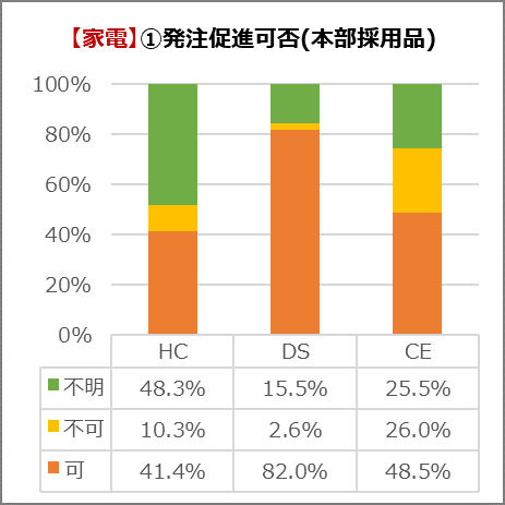 家電の発注促進可否